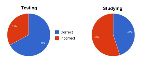 what is the impact of teacher testing on knowledge|what does testing teach.